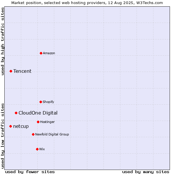 Market position of CloudOne Digital vs. Tencent vs. netcup