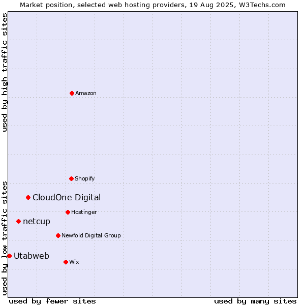 Market position of CloudOne Digital vs. netcup vs. Utabweb