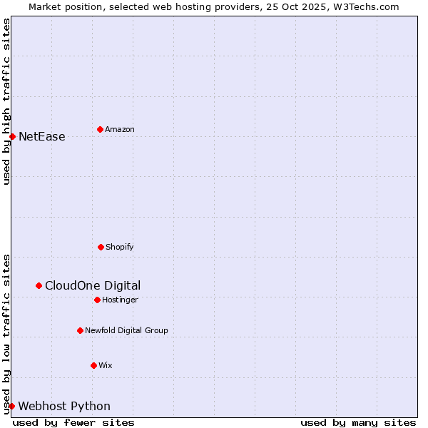 Market position of CloudOne Digital vs. NetEase vs. Webhost Python