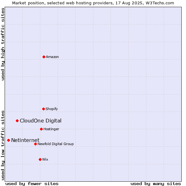 Market position of CloudOne Digital vs. Netinternet