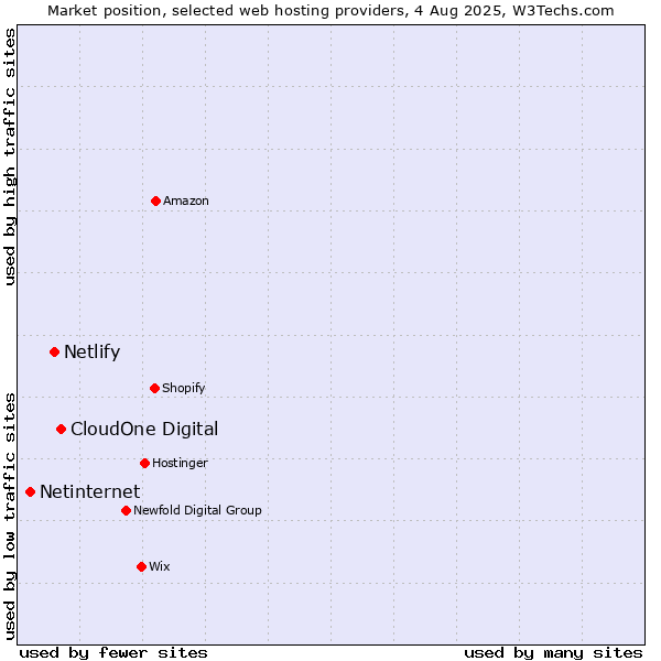 Market position of CloudOne Digital vs. Netlify vs. Netinternet
