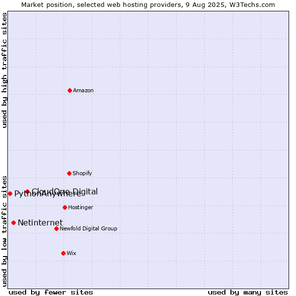 Market position of CloudOne Digital vs. Netinternet vs. PythonAnywhere