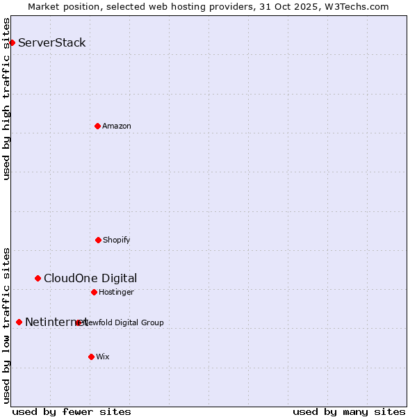 Market position of CloudOne Digital vs. Netinternet vs. ServerStack