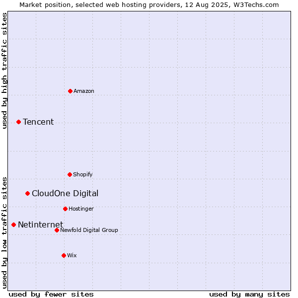 Market position of CloudOne Digital vs. Tencent vs. Netinternet