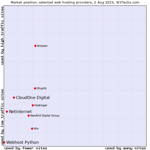 Market position of CloudOne Digital vs. Netinternet vs. Webhost Python