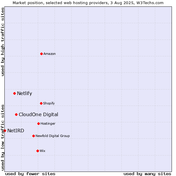 Market position of CloudOne Digital vs. Netlify vs. NetIRD