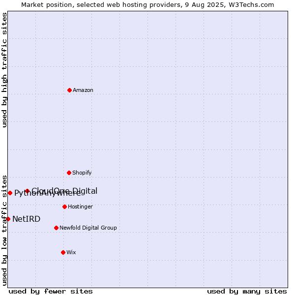 Market position of CloudOne Digital vs. PythonAnywhere vs. NetIRD