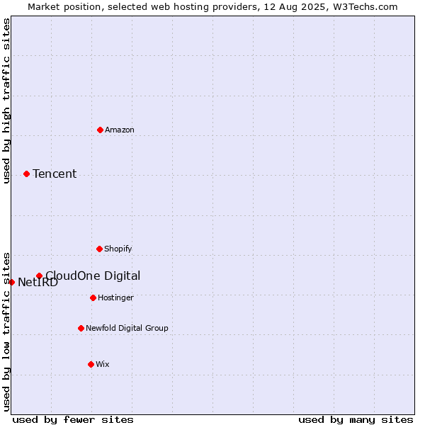 Market position of CloudOne Digital vs. Tencent vs. NetIRD