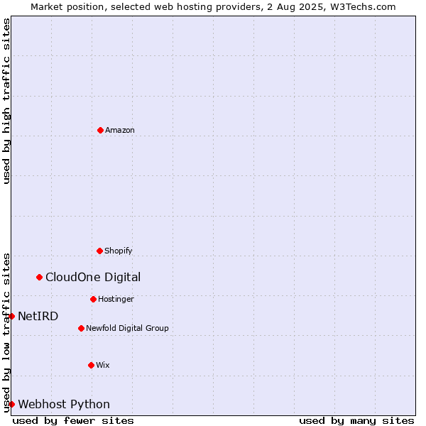 Market position of CloudOne Digital vs. Webhost Python vs. NetIRD