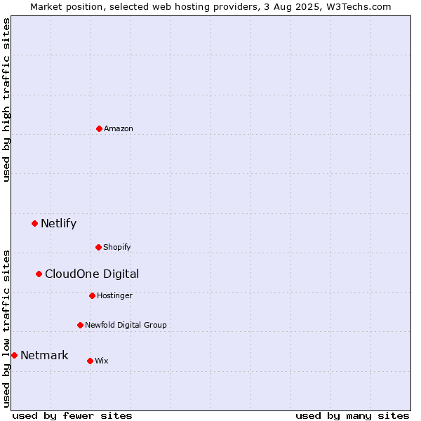 Market position of CloudOne Digital vs. Netlify vs. Netmark