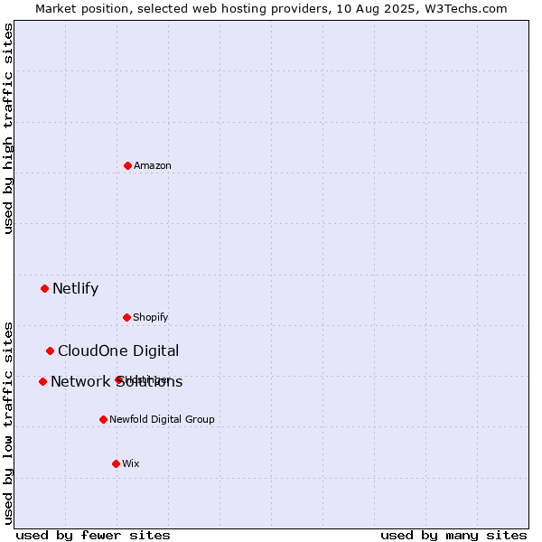 Market position of CloudOne Digital vs. Netlify vs. Network Solutions
