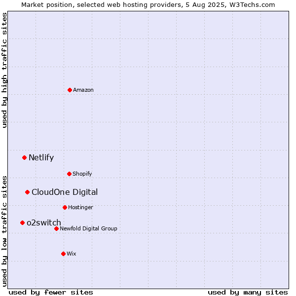 Market position of CloudOne Digital vs. Netlify vs. o2switch