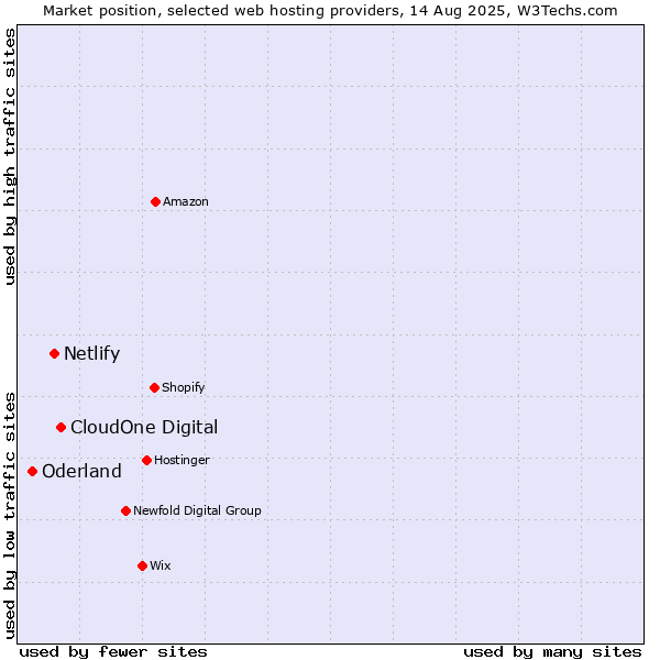 Market position of CloudOne Digital vs. Netlify vs. Oderland