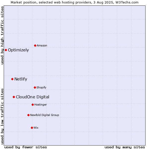 Market position of CloudOne Digital vs. Netlify vs. Optimizely