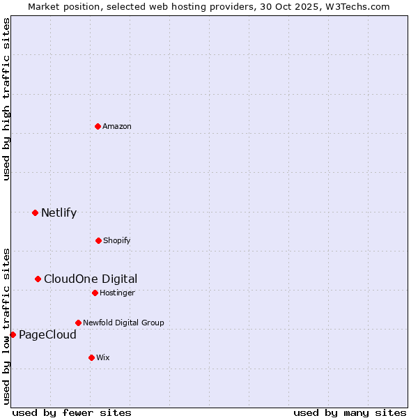 Market position of CloudOne Digital vs. Netlify vs. PageCloud