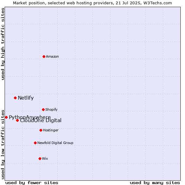Market position of CloudOne Digital vs. Netlify vs. PythonAnywhere