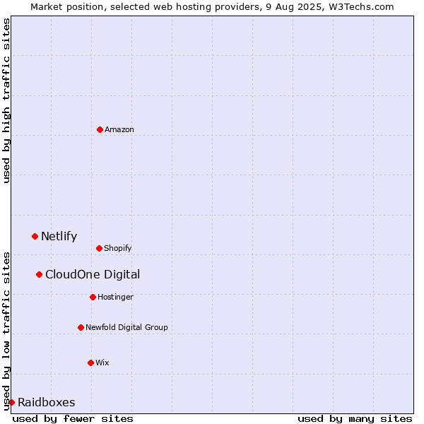 Market position of CloudOne Digital vs. Netlify vs. Raidboxes