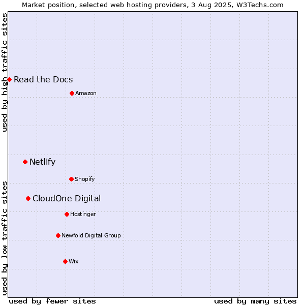 Market position of CloudOne Digital vs. Netlify vs. Read the Docs