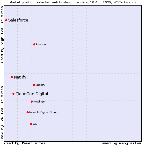 Market position of CloudOne Digital vs. Netlify vs. Salesforce