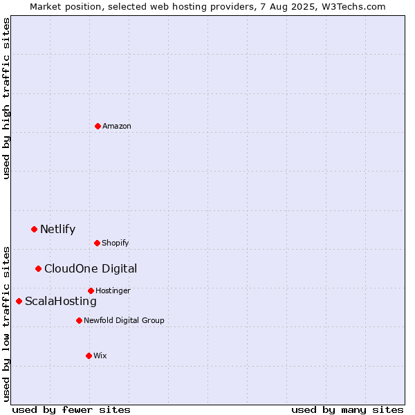 Market position of CloudOne Digital vs. Netlify vs. ScalaHosting