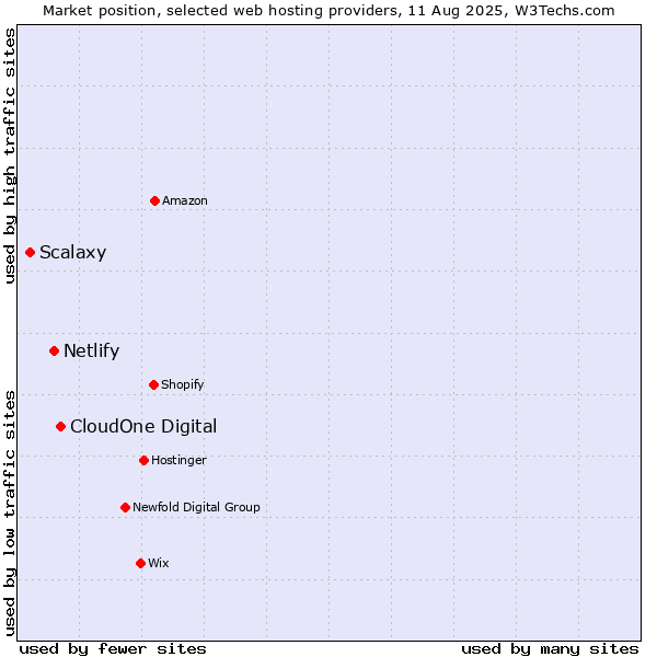 Market position of CloudOne Digital vs. Netlify vs. Scalaxy