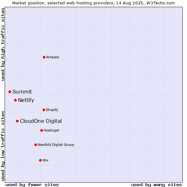 Market position of CloudOne Digital vs. Netlify vs. Summit