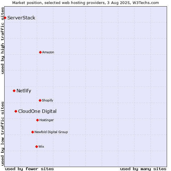 Market position of CloudOne Digital vs. Netlify vs. ServerStack
