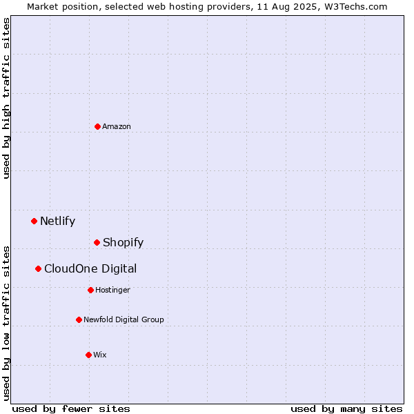 Market position of Shopify vs. CloudOne Digital vs. Netlify