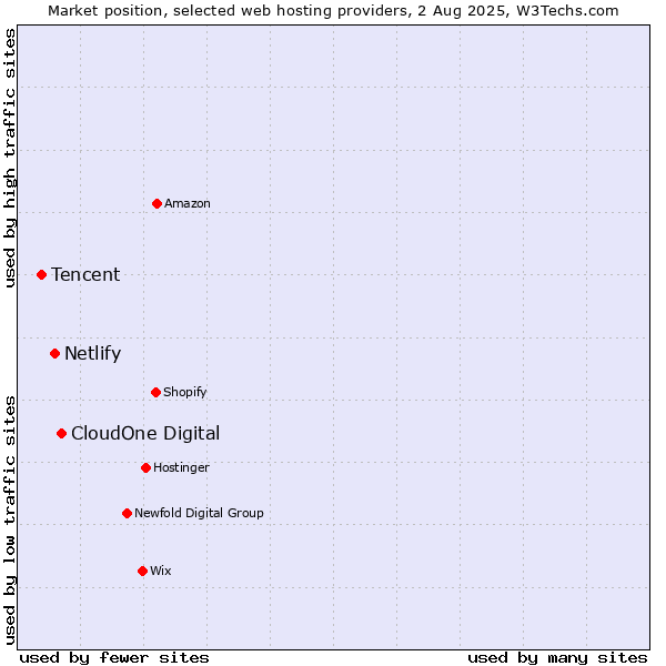 Market position of CloudOne Digital vs. Netlify vs. Tencent