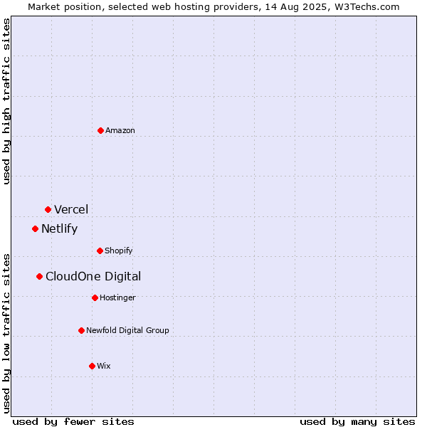 Market position of Vercel vs. CloudOne Digital vs. Netlify
