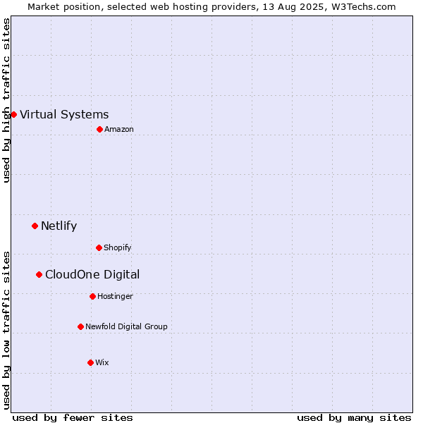 Market position of CloudOne Digital vs. Netlify vs. Virtual Systems