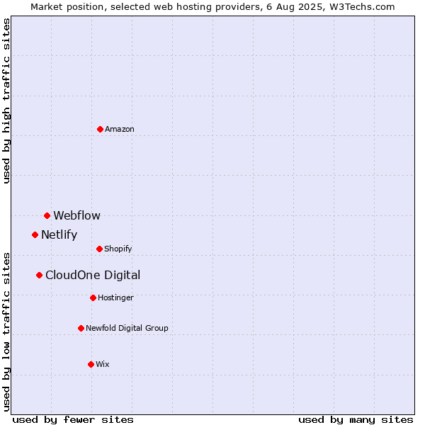 Market position of Webflow vs. CloudOne Digital vs. Netlify