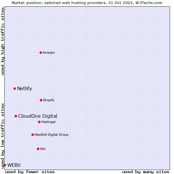 Market position of CloudOne Digital vs. Netlify vs. WEBii