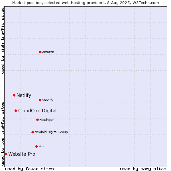 Market position of CloudOne Digital vs. Netlify vs. Website Pro