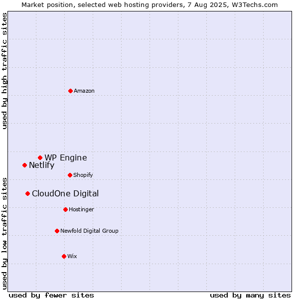 Market position of WP Engine vs. CloudOne Digital vs. Netlify