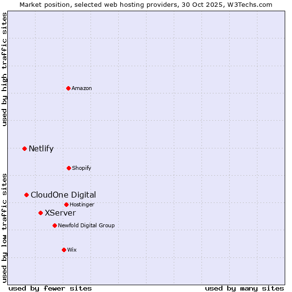 Market position of XServer vs. CloudOne Digital vs. Netlify