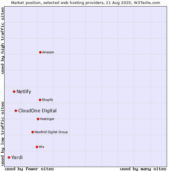 Market position of CloudOne Digital vs. Netlify vs. Yardi