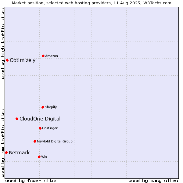 Market position of CloudOne Digital vs. Optimizely vs. Netmark