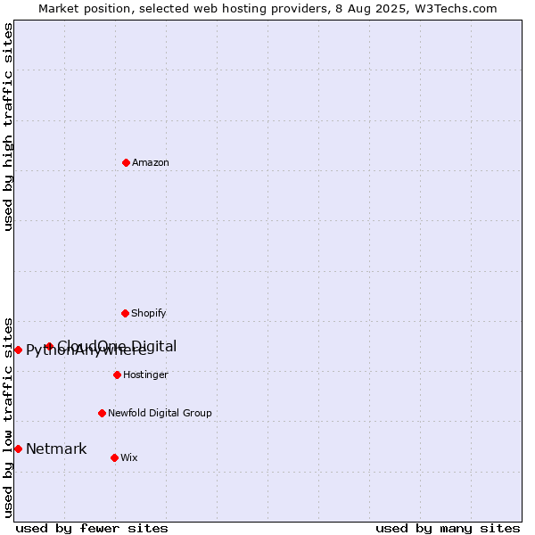 Market position of CloudOne Digital vs. Netmark vs. PythonAnywhere