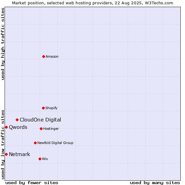 Market position of CloudOne Digital vs. Netmark vs. Qwords