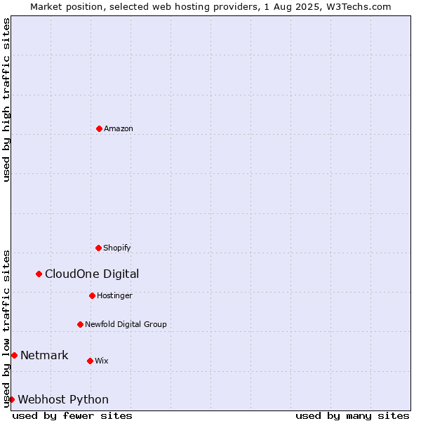 Market position of CloudOne Digital vs. Netmark vs. Webhost Python