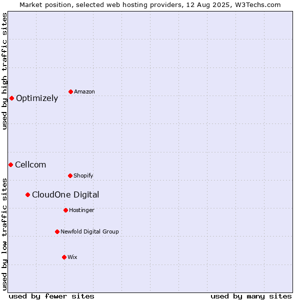 Market position of CloudOne Digital vs. Optimizely vs. Cellcom