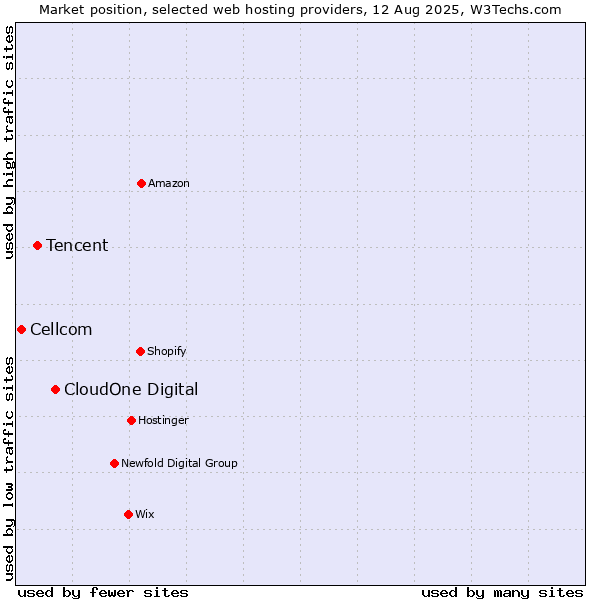 Market position of CloudOne Digital vs. Tencent vs. Cellcom