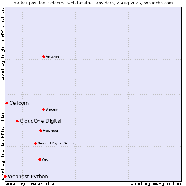 Market position of CloudOne Digital vs. Cellcom vs. Webhost Python