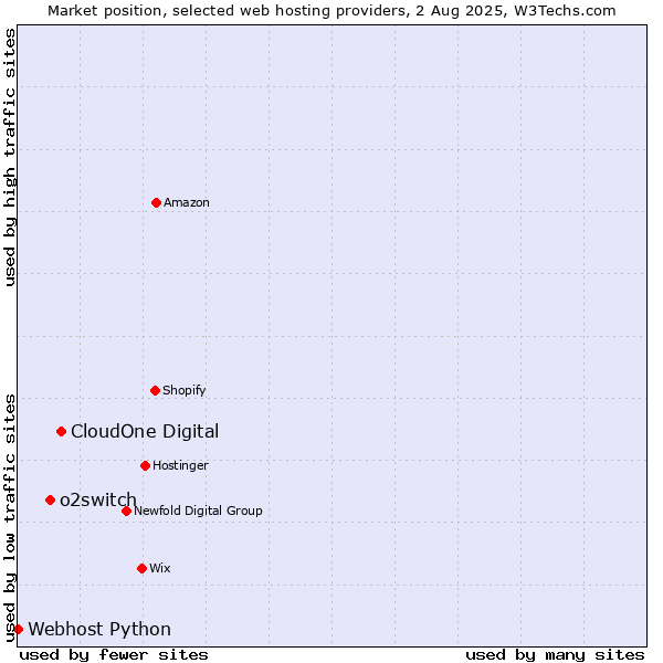 Market position of CloudOne Digital vs. o2switch vs. Webhost Python