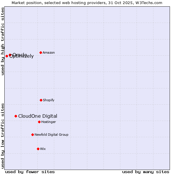 Market position of CloudOne Digital vs. Oracle vs. Optimizely
