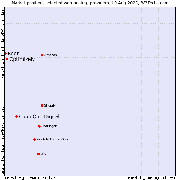 Market position of CloudOne Digital vs. Optimizely vs. Root.lu