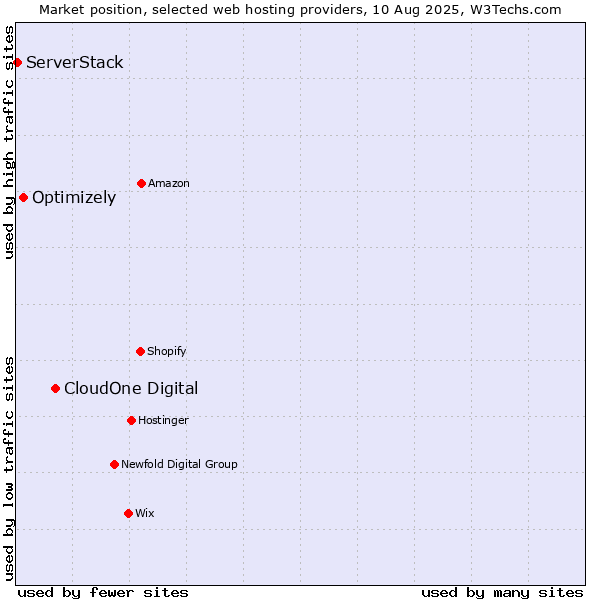 Market position of CloudOne Digital vs. Optimizely vs. ServerStack