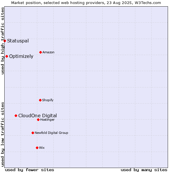 Market position of CloudOne Digital vs. Optimizely vs. Statuspal