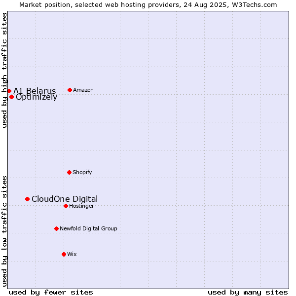 Market position of CloudOne Digital vs. Optimizely vs. A1 Belarus